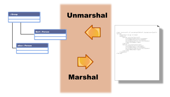 Binding Java objects to an XML representation