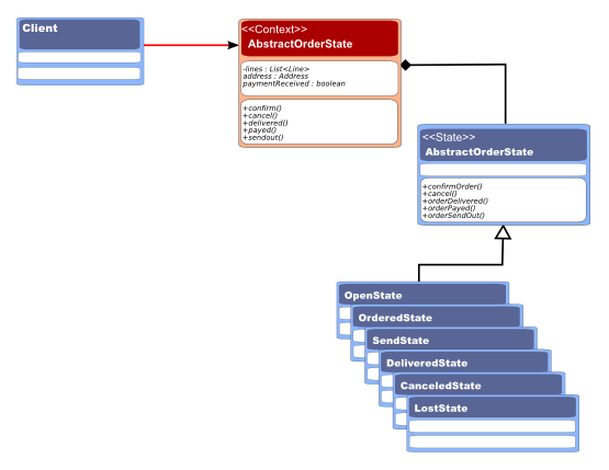 State Pattern Example - Class Diagram