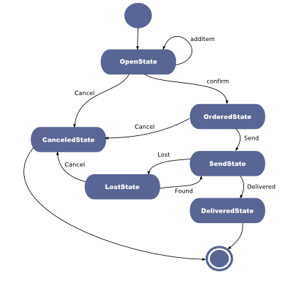 State Pattern Example - Statechart Diagram