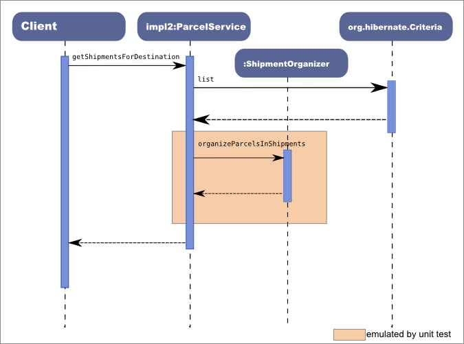 hibernate testing