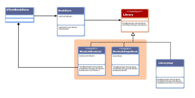 Mock object - place holder for dependency